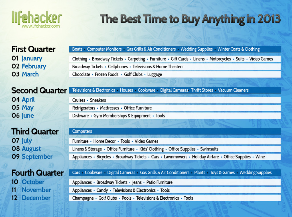 The Best Time to Buy Anything 2013